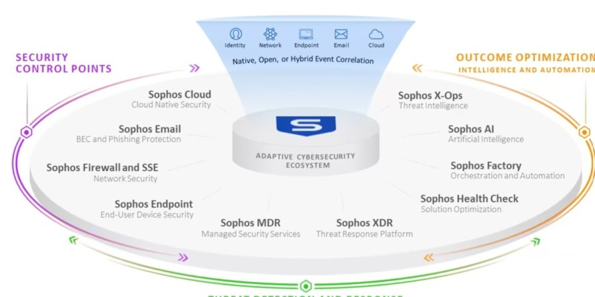 Sophos Adaptive Cybersecurity Ecosystem